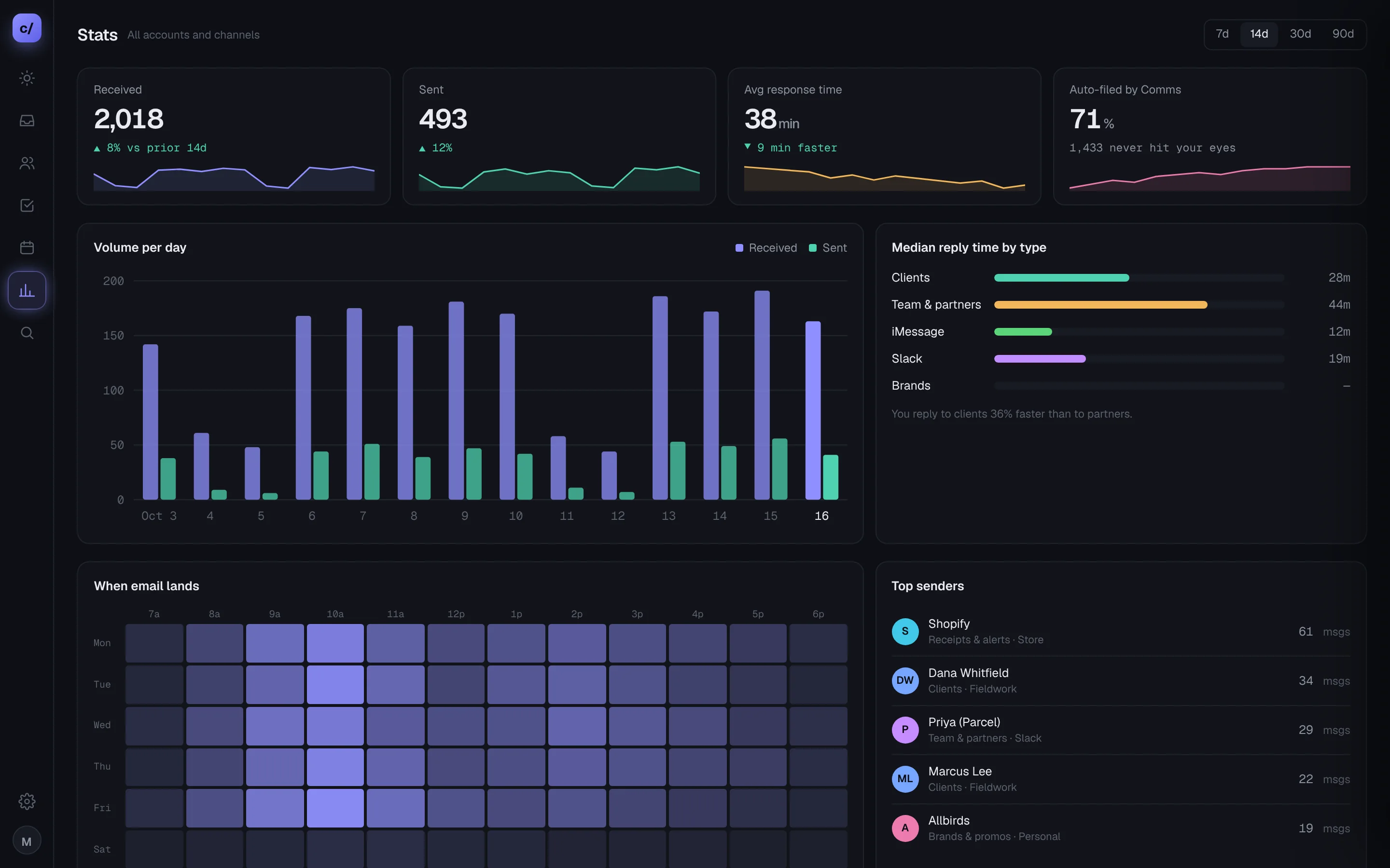 Comms Stats view with sample data